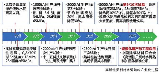 推动混凝土及新材料产业科技创新为绿色可持续发展蓄能