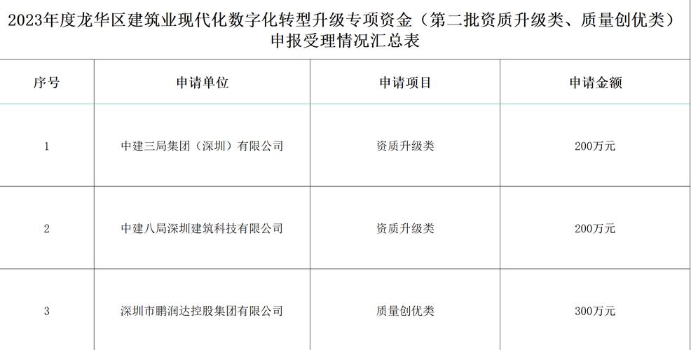 建筑科技申请2023年度深圳龙华区建筑业现代化数字化_服务_销售_制造